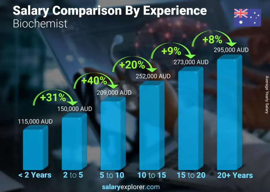 Salary comparison by years of experience yearly Australia Biochemist