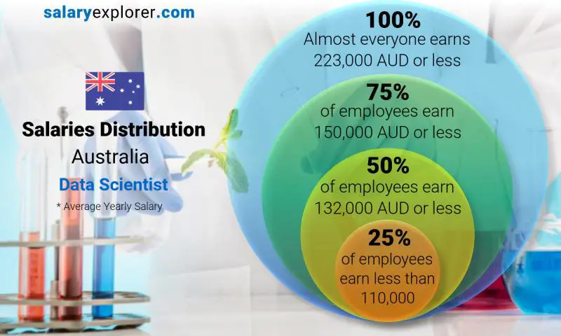 Median and salary distribution Australia Data Scientist yearly