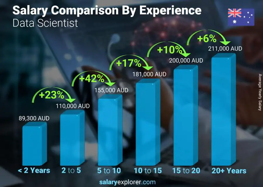 Salary comparison by years of experience yearly Australia Data Scientist