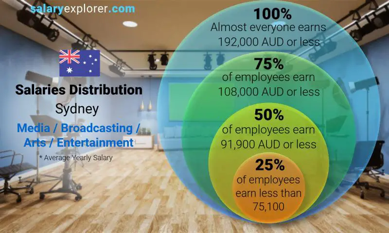 Median and salary distribution Sydney Media / Broadcasting / Arts / Entertainment yearly