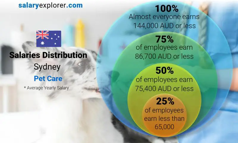 Median and salary distribution Sydney Pet Care yearly