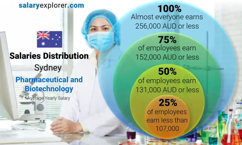 Median and salary distribution Sydney Pharmaceutical and Biotechnology yearly