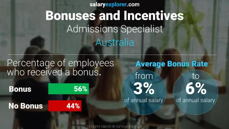 Annual Salary Bonus Rate Australia Admissions Specialist