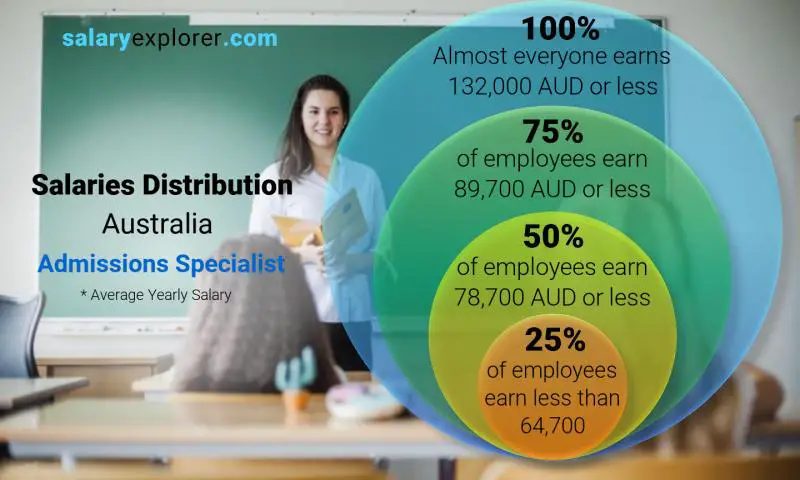 Median and salary distribution Australia Admissions Specialist yearly