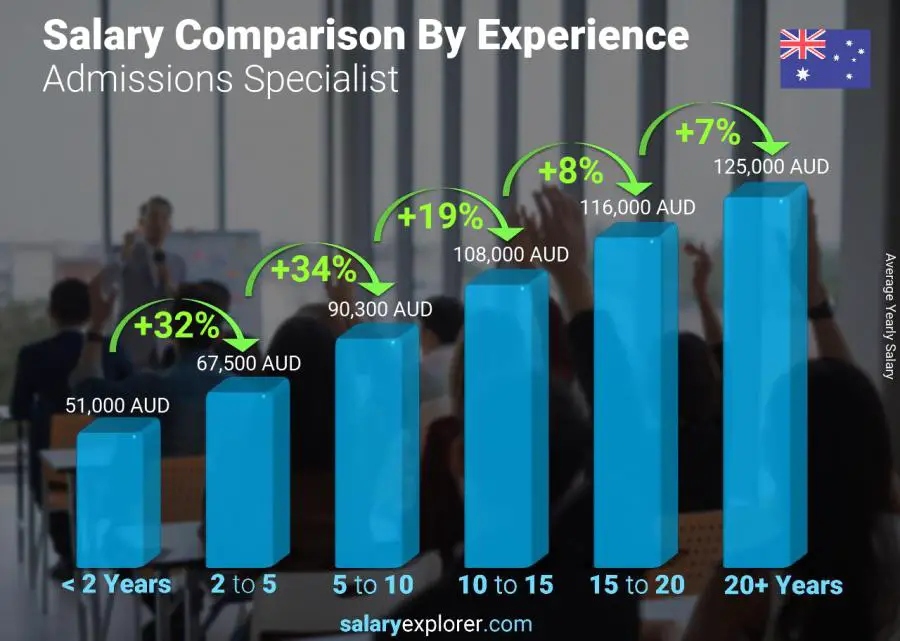 Salary comparison by years of experience yearly Australia Admissions Specialist