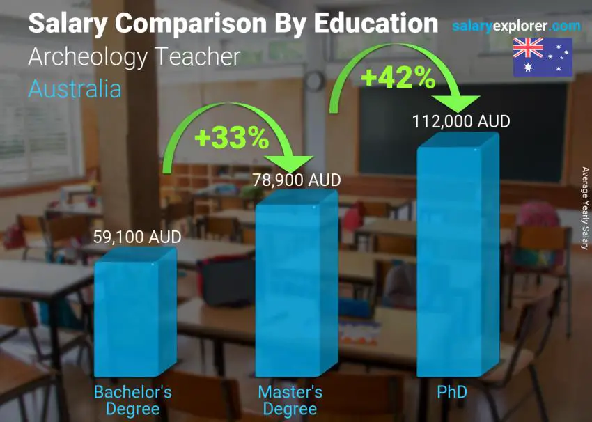 Salary comparison by education level yearly Australia Archeology Teacher