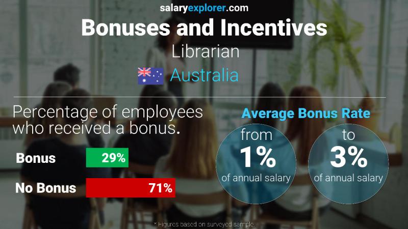 Annual Salary Bonus Rate Australia Librarian