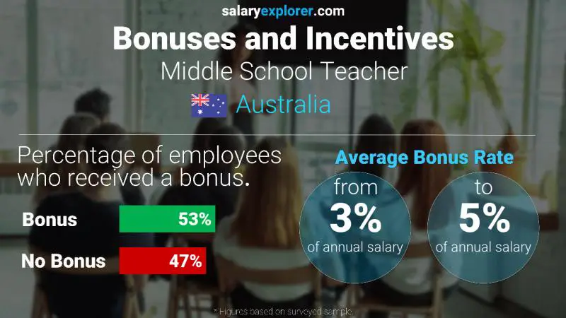 Annual Salary Bonus Rate Australia Middle School Teacher