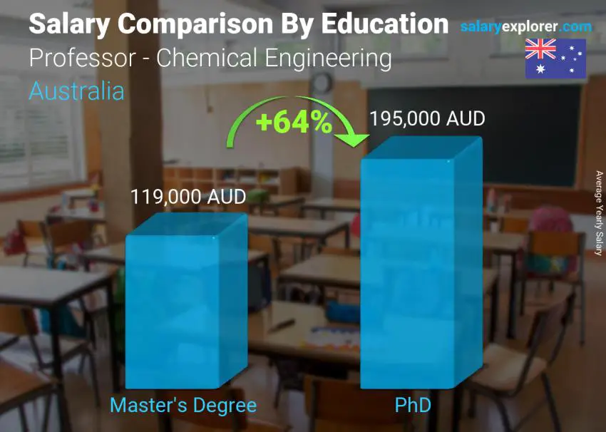 Salary comparison by education level yearly Australia Professor - Chemical Engineering