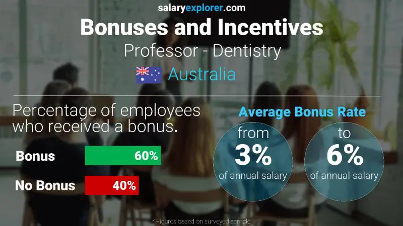 Annual Salary Bonus Rate Australia Professor - Dentistry