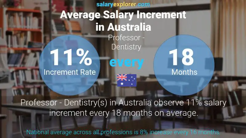 Annual Salary Increment Rate Australia Professor - Dentistry