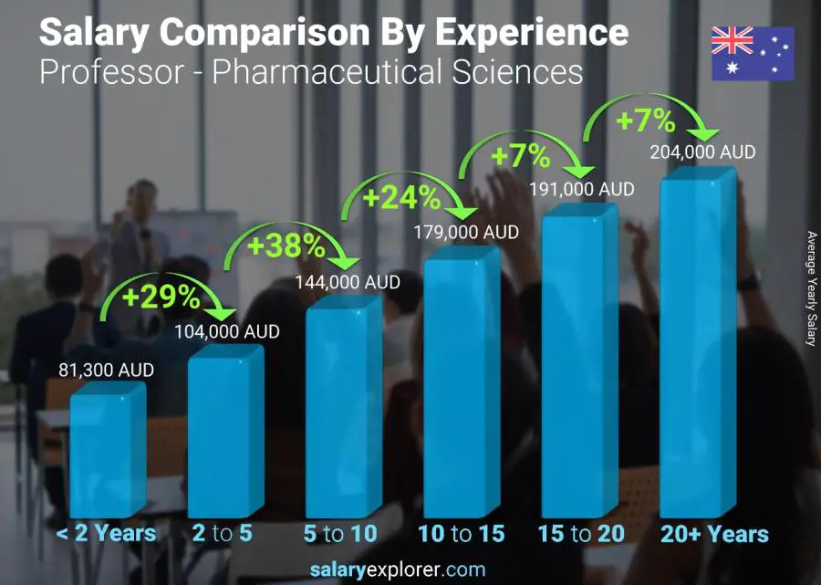 Salary comparison by years of experience yearly Australia Professor - Pharmaceutical Sciences