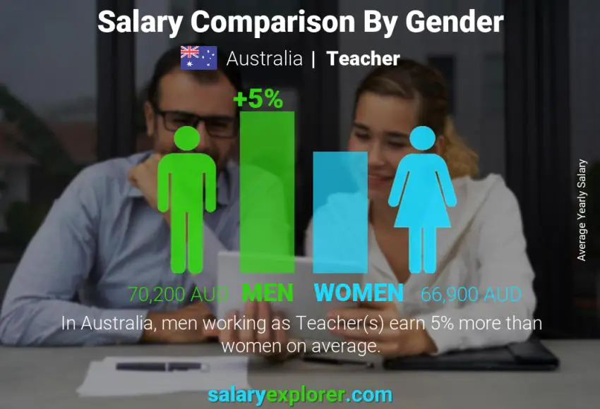 Salary comparison by gender Australia Teacher yearly