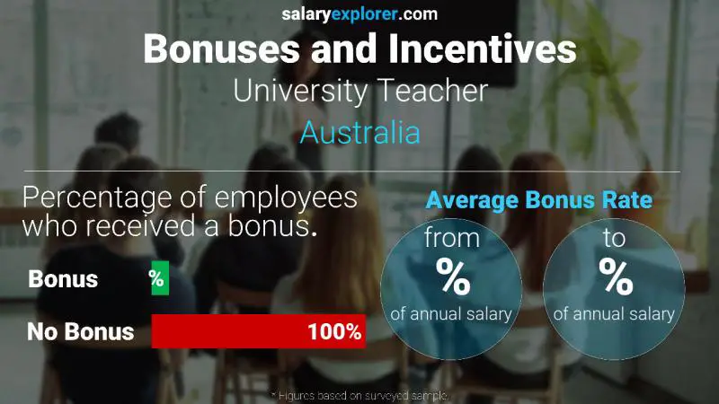 Annual Salary Bonus Rate Australia University Teacher