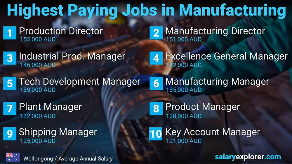 Most Paid Jobs in Manufacturing - Wollongong