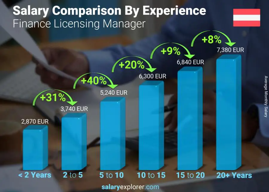 Salary comparison by years of experience monthly Austria Finance Licensing Manager