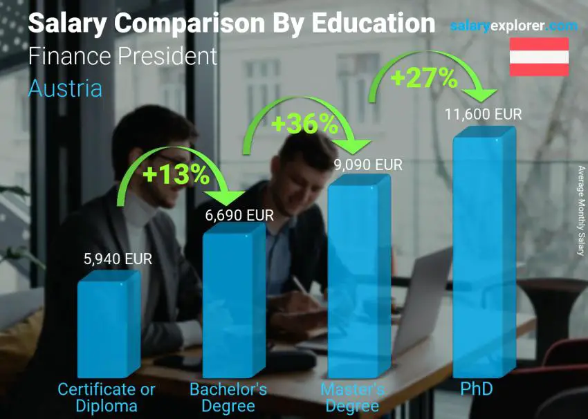 Salary comparison by education level monthly Austria Finance President