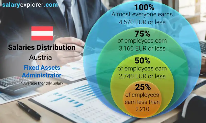 Median and salary distribution Austria Fixed Assets Administrator monthly