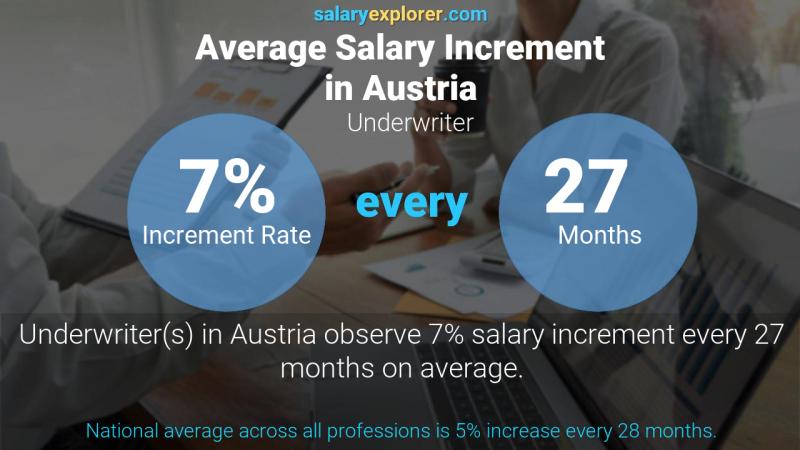 Annual Salary Increment Rate Austria Underwriter