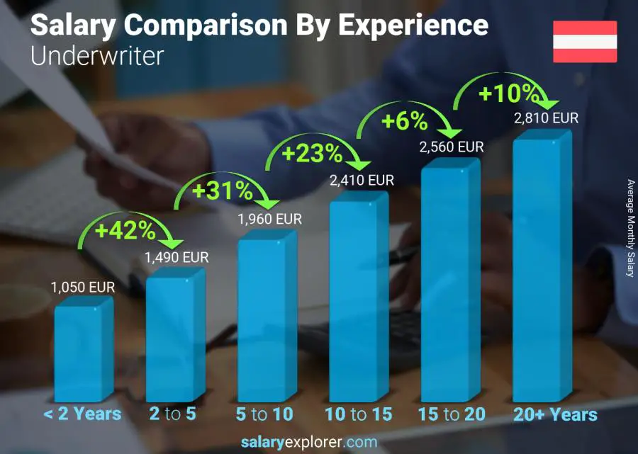 Salary comparison by years of experience monthly Austria Underwriter