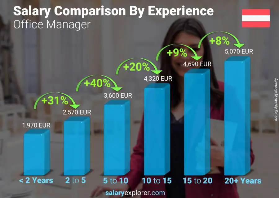 Salary comparison by years of experience monthly Austria Office Manager
