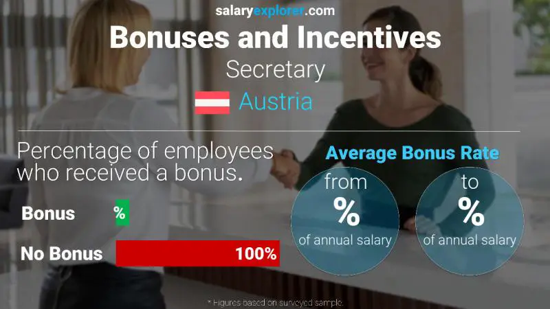 Annual Salary Bonus Rate Austria Secretary