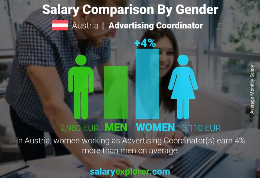 Salary comparison by gender Austria Advertising Coordinator monthly