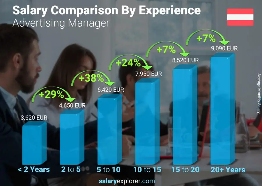 Salary comparison by years of experience monthly Austria Advertising Manager