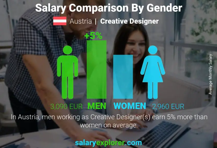 Salary comparison by gender Austria Creative Designer monthly