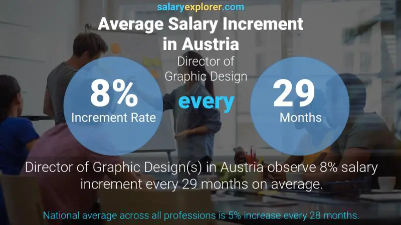 Annual Salary Increment Rate Austria Director of Graphic Design