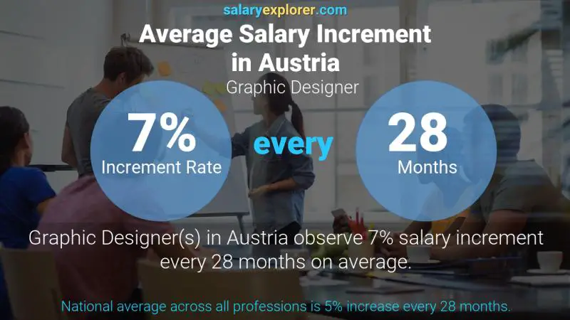 Annual Salary Increment Rate Austria Graphic Designer