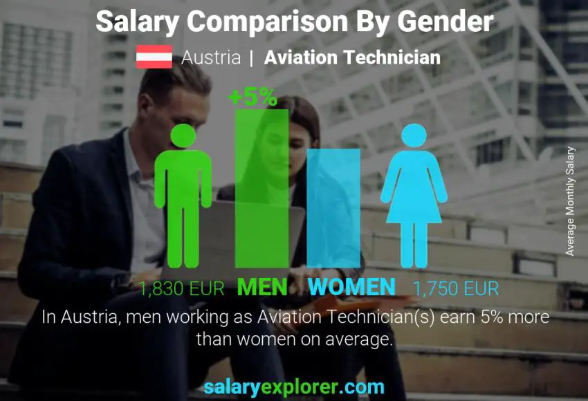 Salary comparison by gender Austria Aviation Technician monthly