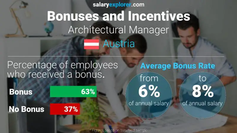 Annual Salary Bonus Rate Austria Architectural Manager