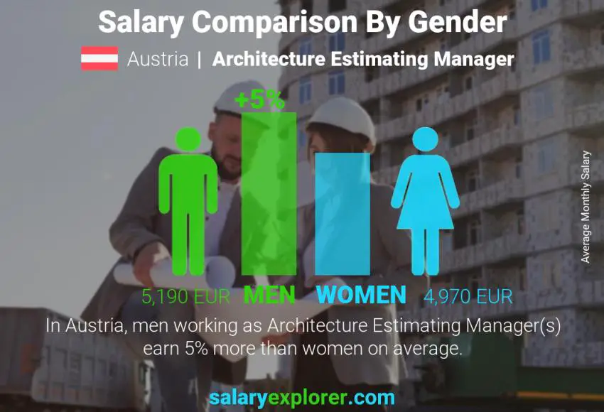 Salary comparison by gender Austria Architecture Estimating Manager monthly