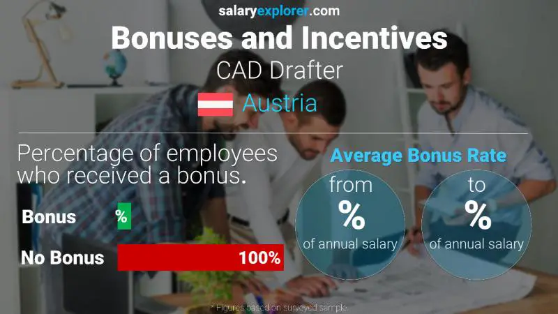 Annual Salary Bonus Rate Austria CAD Drafter