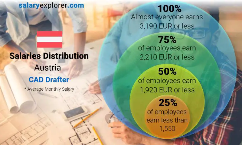 Median and salary distribution Austria CAD Drafter monthly