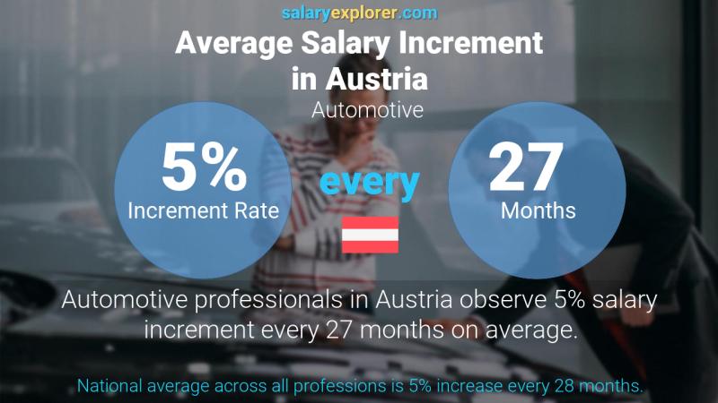 Annual Salary Increment Rate Austria Automotive