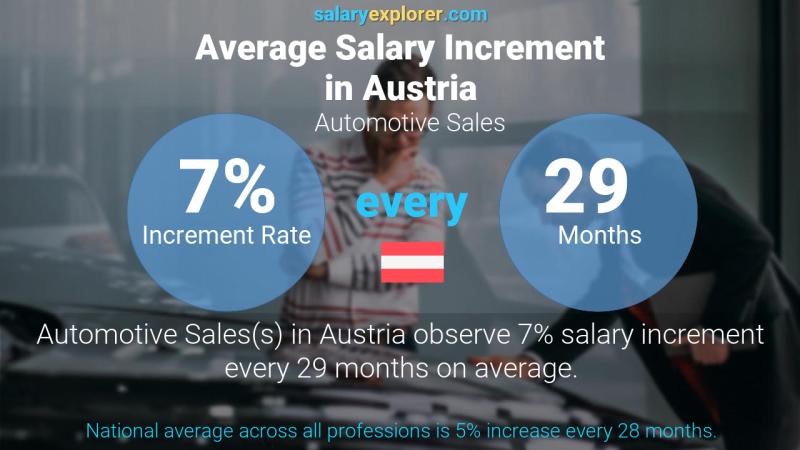 Annual Salary Increment Rate Austria Automotive Sales