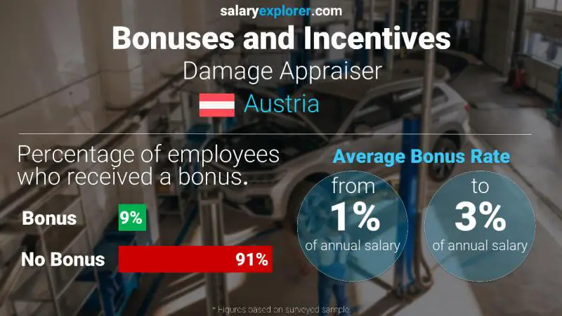 Annual Salary Bonus Rate Austria Damage Appraiser