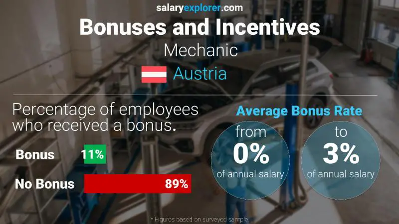 Annual Salary Bonus Rate Austria Mechanic