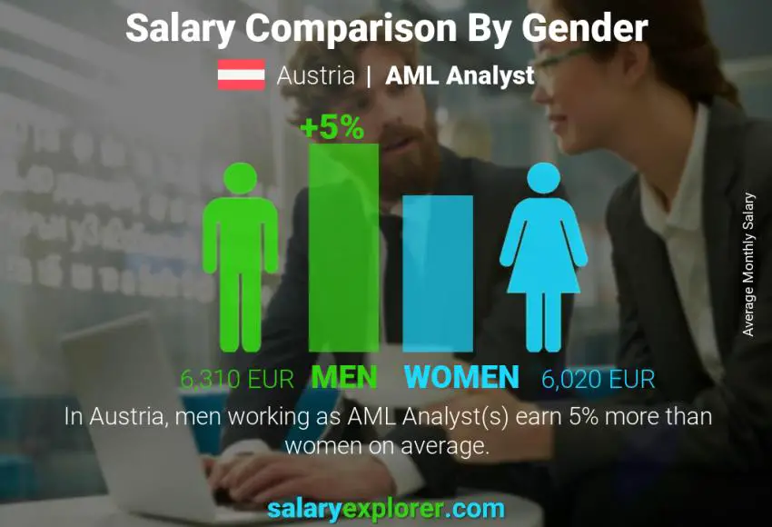 Salary comparison by gender Austria AML Analyst monthly