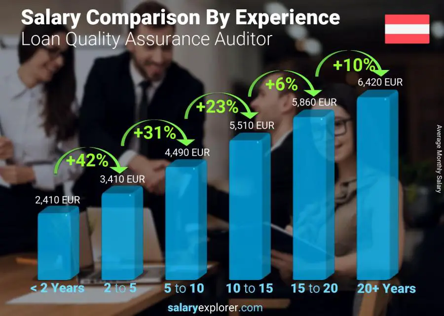 Salary comparison by years of experience monthly Austria Loan Quality Assurance Auditor