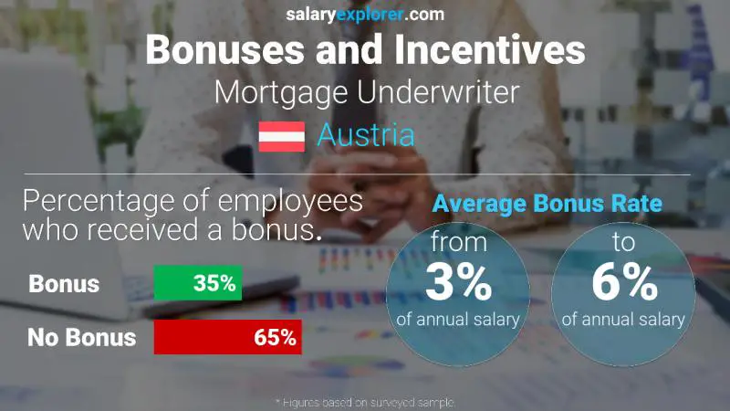Annual Salary Bonus Rate Austria Mortgage Underwriter