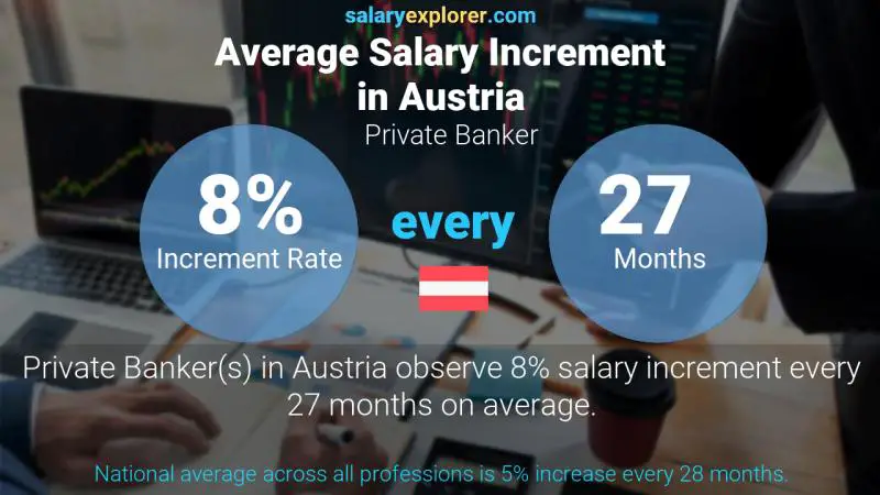 Annual Salary Increment Rate Austria Private Banker