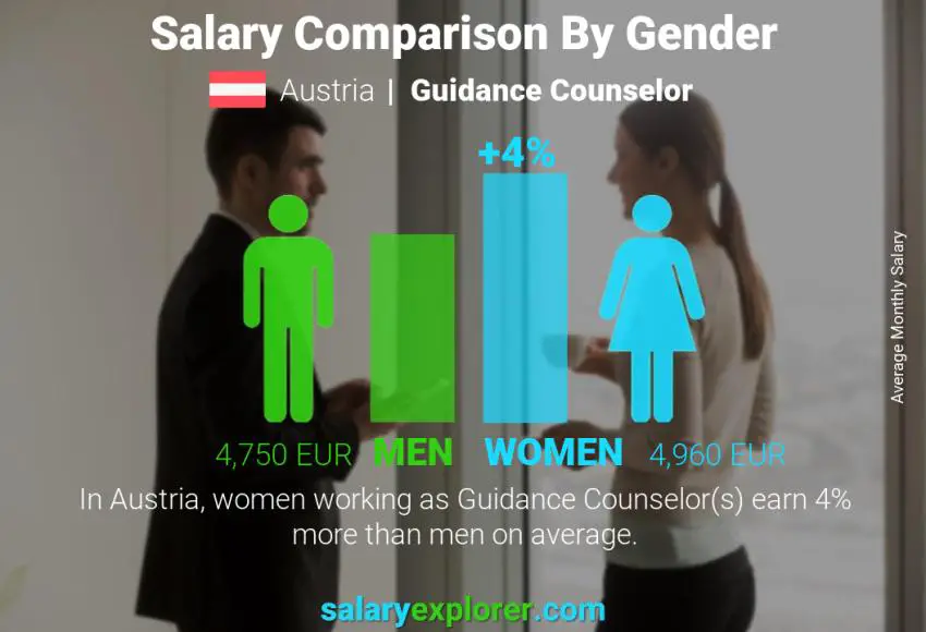 Salary comparison by gender Austria Guidance Counselor monthly