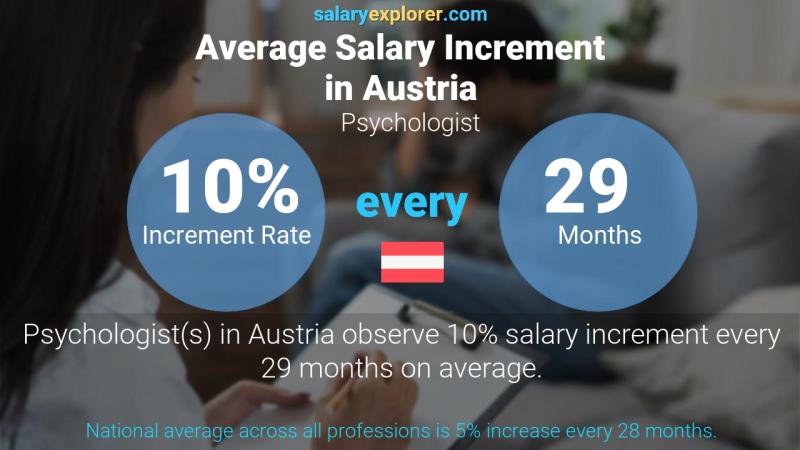 Annual Salary Increment Rate Austria Psychologist