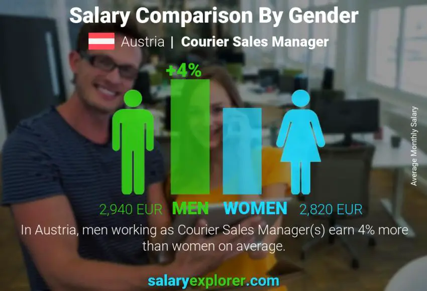 Salary comparison by gender Austria Courier Sales Manager monthly
