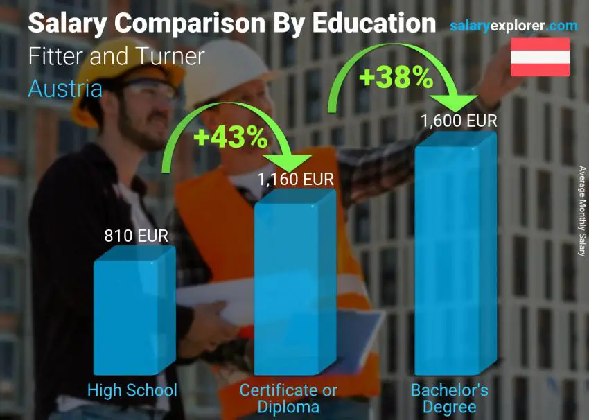 Salary comparison by education level monthly Austria Fitter and Turner