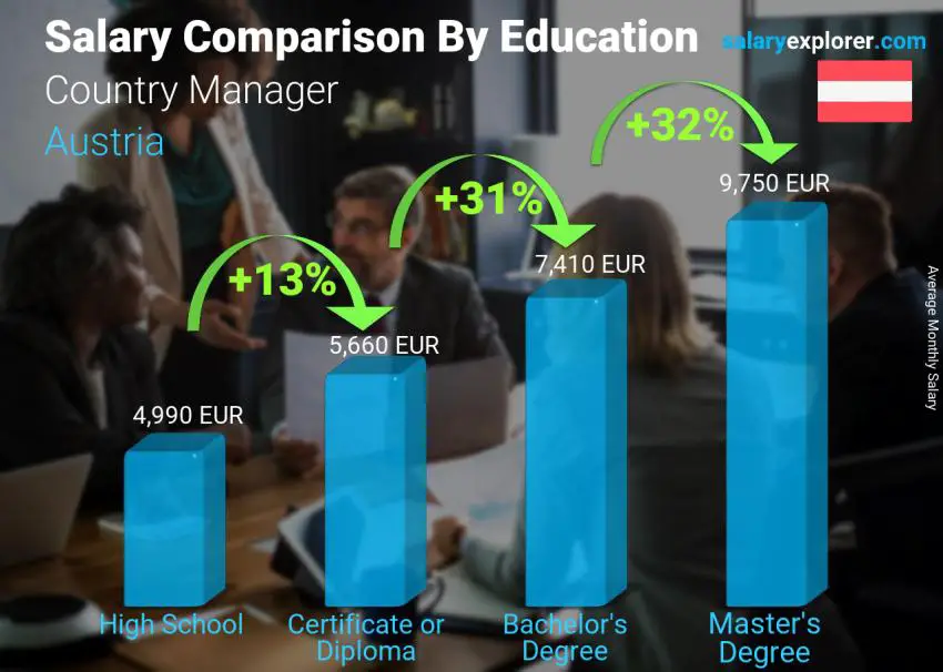 Salary comparison by education level monthly Austria Country Manager