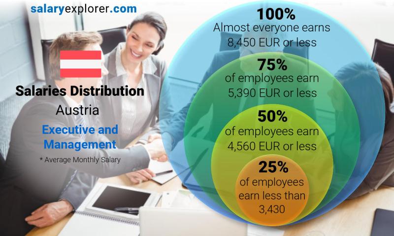 Median and salary distribution Austria Executive and Management monthly